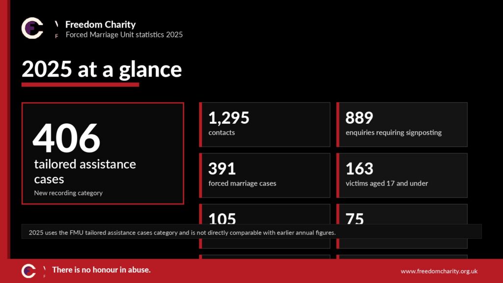 Forced Marriage Unit statistics